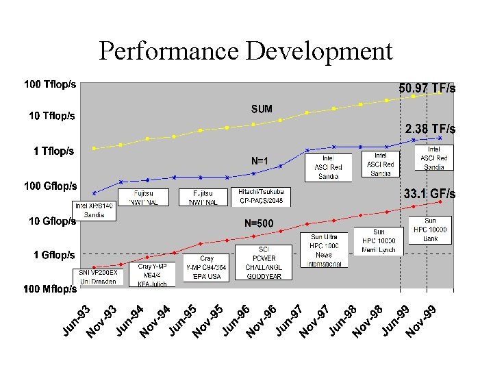 Benchmarking Performance Evaluation Modeling and Prediction Erich ...
