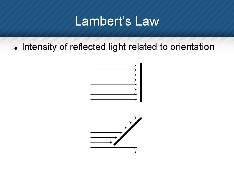 Lambert’s Law Intensity of reflected light related to orientation 