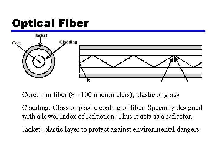 Optical Fiber Core: thin fiber (8 - 100 micrometers), plastic or glass Cladding: Glass