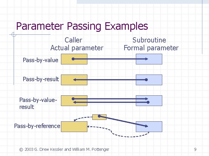 Parameter Passing Examples Caller Actual parameter Subroutine Formal parameter Pass-by-value Pass-by-result Pass-by-valueresult Pass-by-reference ©