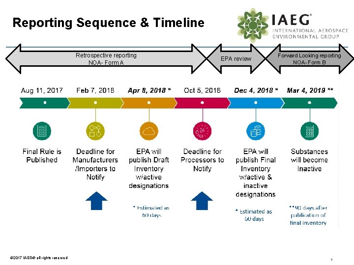 Reporting Sequence & Timeline Retrospective reporting NOA- Form A © 2017 IAEG® all rights