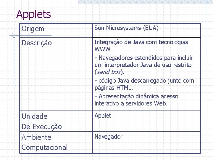 Applets Origem Sun Microsystems (EUA) Descrição Integração de Java com tecnologias WWW - Navegadores