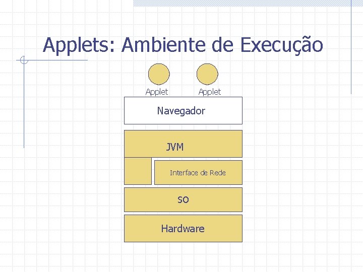 Applets: Ambiente de Execução Applet Navegador JVM Interface de Rede SO Hardware 