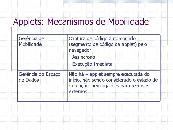 Applets: Mecanismos de Mobilidade Gerência de Mobilidade Captura de código auto-contido (segmento de código