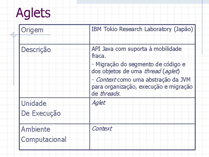 Aglets Origem IBM Tokio Research Laboratory (Japão) Descrição API Java com suporta à mobilidade
