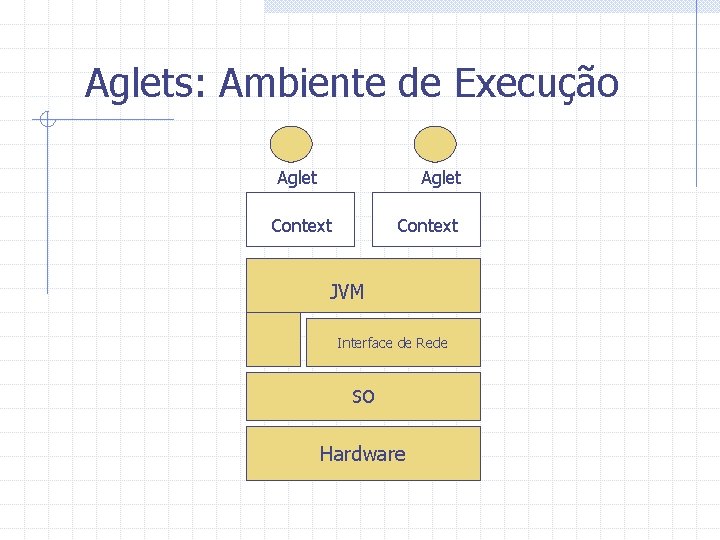 Aglets: Ambiente de Execução Aglet Context JVM Interface de Rede SO Hardware 