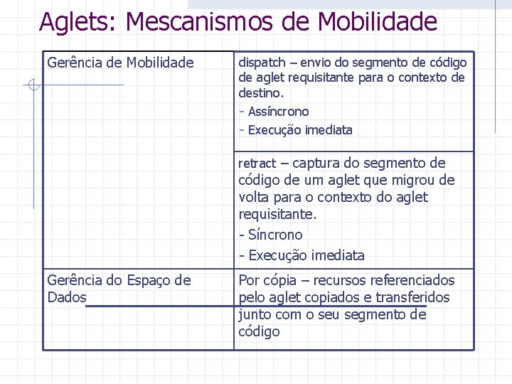 Aglets: Mescanismos de Mobilidade Gerência de Mobilidade dispatch – envio do segmento de código