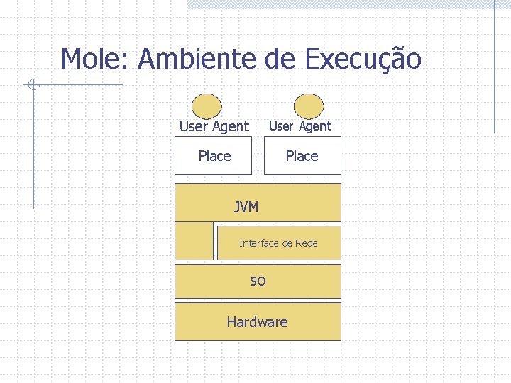 Mole: Ambiente de Execução User Agent Place JVM Interface de Rede SO Hardware 