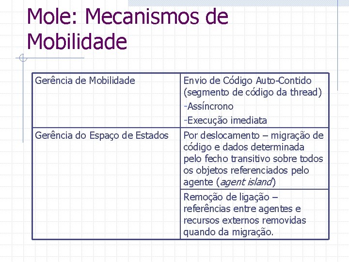 Mole: Mecanismos de Mobilidade Gerência de Mobilidade Envio de Código Auto-Contido (segmento de código