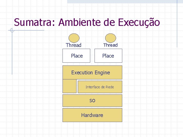 Sumatra: Ambiente de Execução Thread Place Execution Engine Interface de Rede SO Hardware 