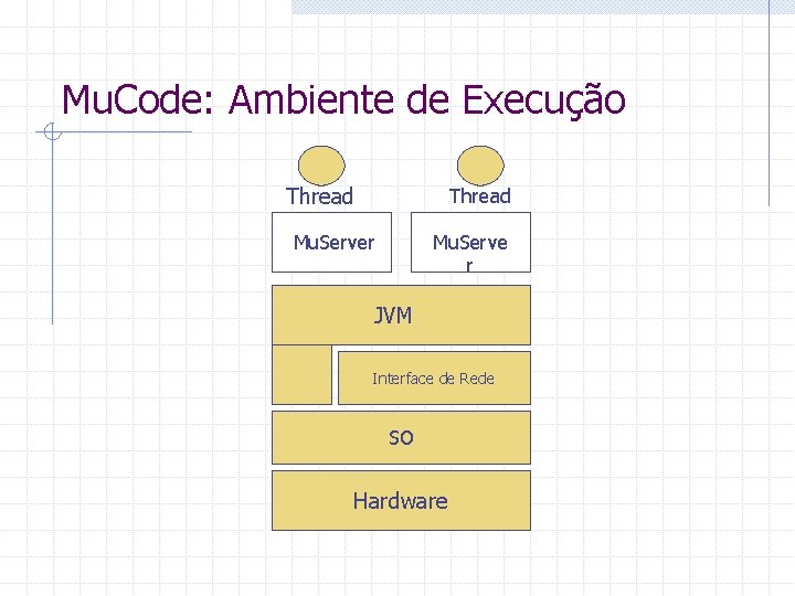 Mu. Code: Ambiente de Execução Thread Mu. Server Mu. Serve r JVM Interface de