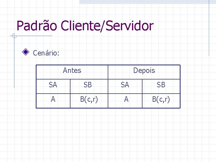 Padrão Cliente/Servidor Cenário: Antes Depois SA SB A B(c, r) 