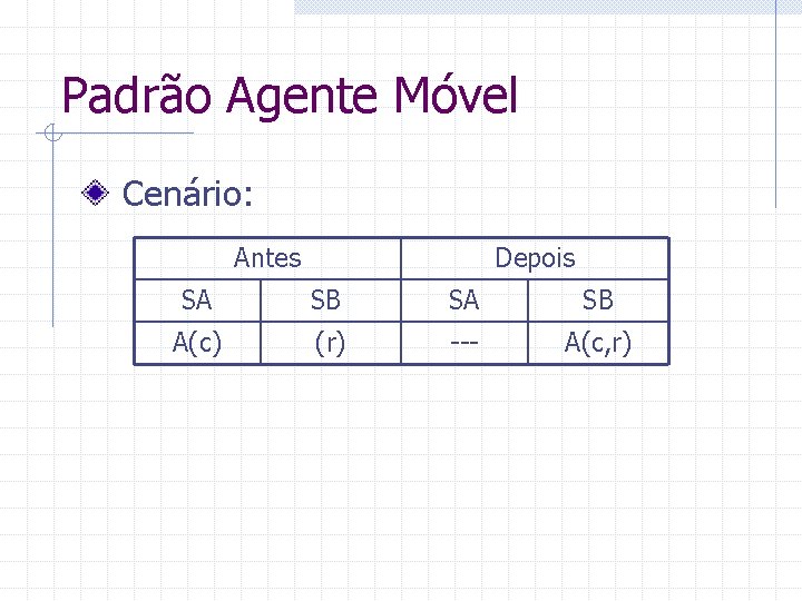 Padrão Agente Móvel Cenário: Antes Depois SA SB A(c) (r) --- A(c, r) 