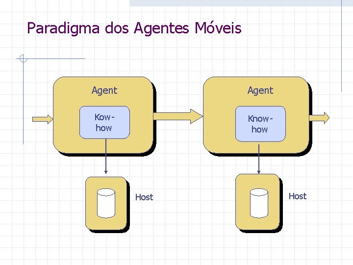 Paradigma dos Agentes Móveis Agent Kowhow Knowhow Host 