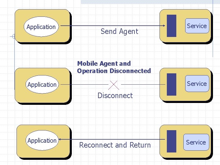 Application Send Agent Service Mobile Agent and Operation Disconnected Service Application Disconnect Application Reconnect