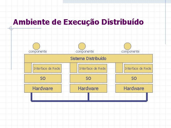 Ambiente de Execução Distribuído componente Sistema Distribuído Interface de Rede SO SO SO Hardware