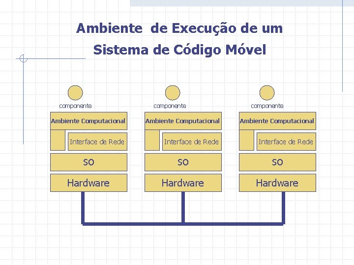 Ambiente de Execução de um Sistema de Código Móvel componente Ambiente Computacional Interface de