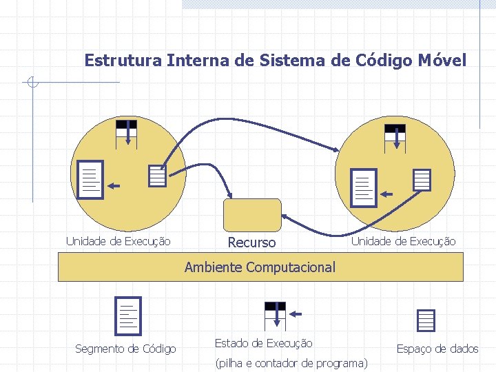 Estrutura Interna de Sistema de Código Móvel Unidade de Execução Recurso Unidade de Execução