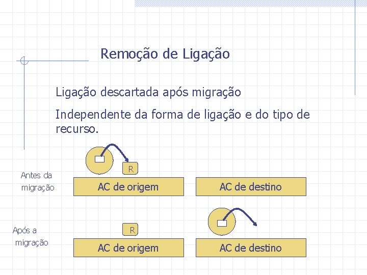 Remoção de Ligação descartada após migração Independente da forma de ligação e do tipo