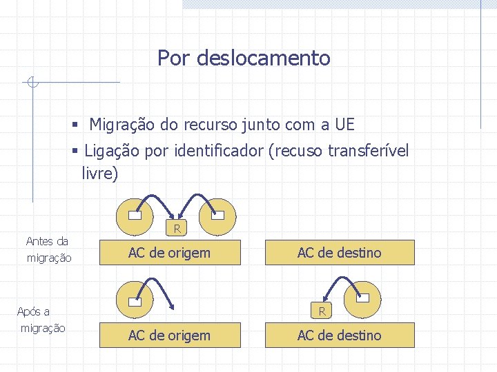 Por deslocamento § Migração do recurso junto com a UE § Ligação por identificador