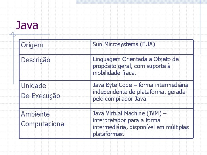 Java Origem Sun Microsystems (EUA) Descrição Linguagem Orientada a Objeto de propósito geral, com