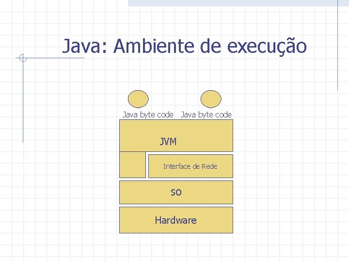 Java: Ambiente de execução Java byte code JVM Interface de Rede SO Hardware 