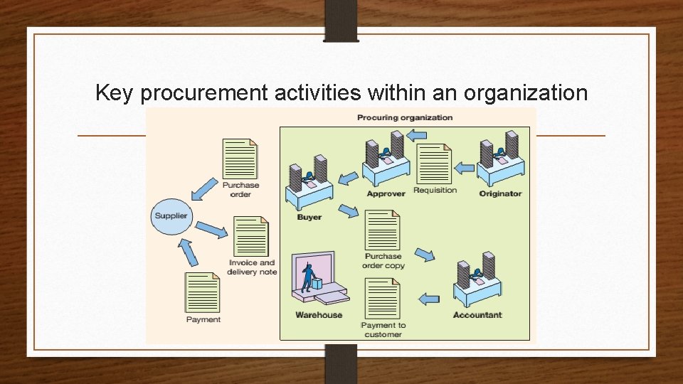 Key procurement activities within an organization 