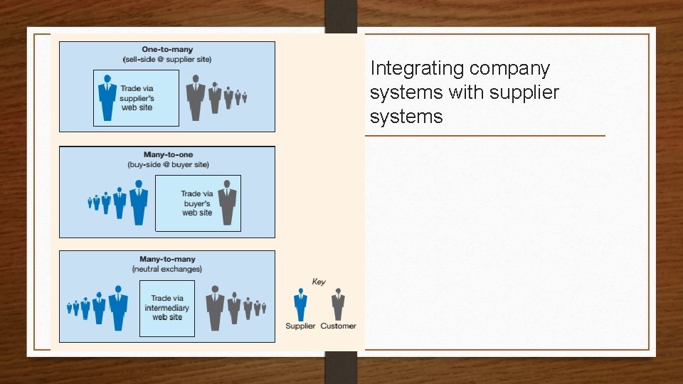 Integrating company systems with supplier systems 