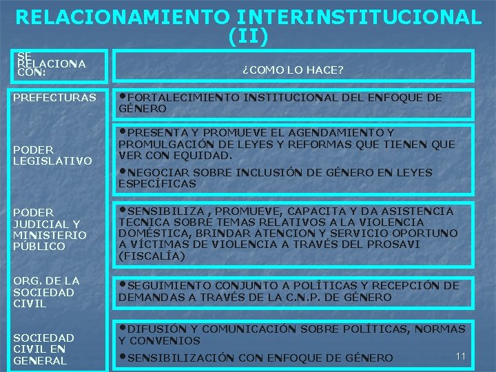 RELACIONAMIENTO INTERINSTITUCIONAL (II) SE RELACIONA CON: PREFECTURAS ¿COMO LO HACE? • FORTALECIMIENTO INSTITUCIONAL DEL