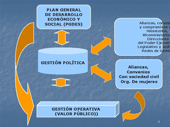 PLAN GENERAL DE DESARROLLO ECONÓMICO Y SOCIAL (PGDES) GESTIÓN POLÍTICA Alianzas, conven y compromisos