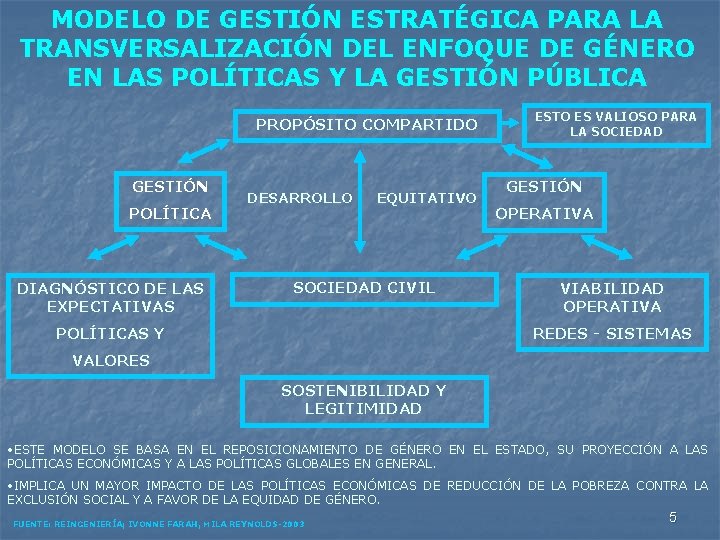 MODELO DE GESTIÓN ESTRATÉGICA PARA LA TRANSVERSALIZACIÓN DEL ENFOQUE DE GÉNERO EN LAS POLÍTICAS
