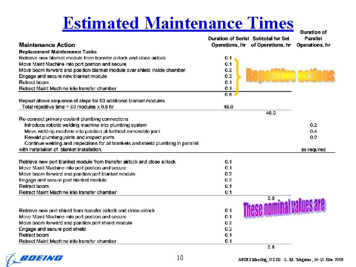 Estimated Maintenance Times 10 ARIES Meeting, UCSD L. M. Waganer, 14 -15 June 2006