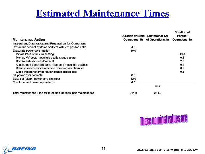 Estimated Maintenance Times 11 ARIES Meeting, UCSD L. M. Waganer, 14 -15 June 2006