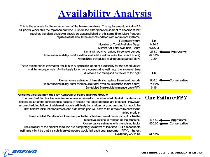 Availability Analysis One Failure/FPY 12 ARIES Meeting, UCSD L. M. Waganer, 14 -15 June