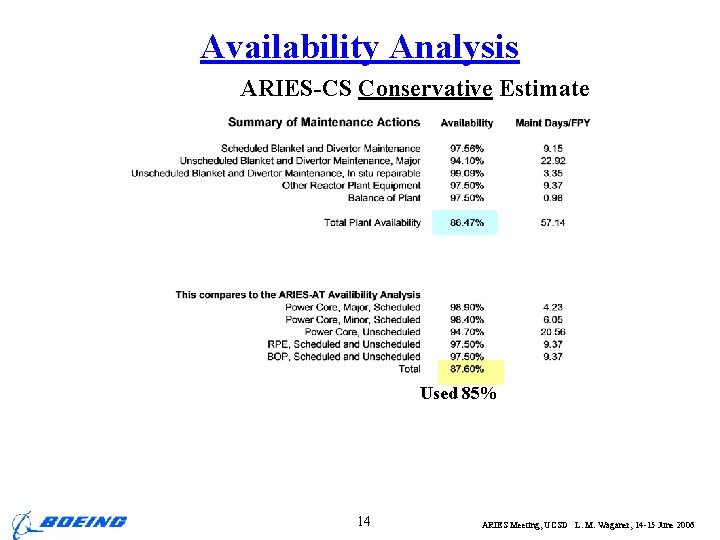 Availability Analysis ARIES-CS Conservative Estimate Used 85% 14 ARIES Meeting, UCSD L. M. Waganer,