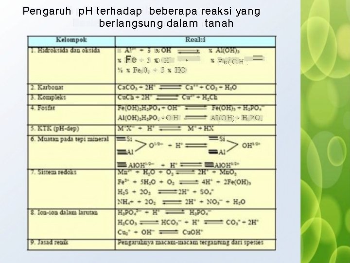 Pengaruh p. H terhadap beberapa reaksi yang berlangsung dalam tanah Real: i ; +