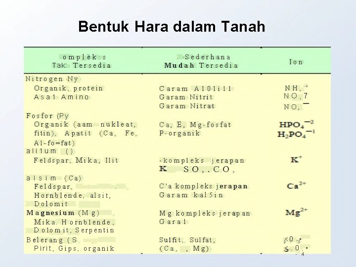 Bentuk Hara dalam Tanah omplek: s Tak: T e r s e d i