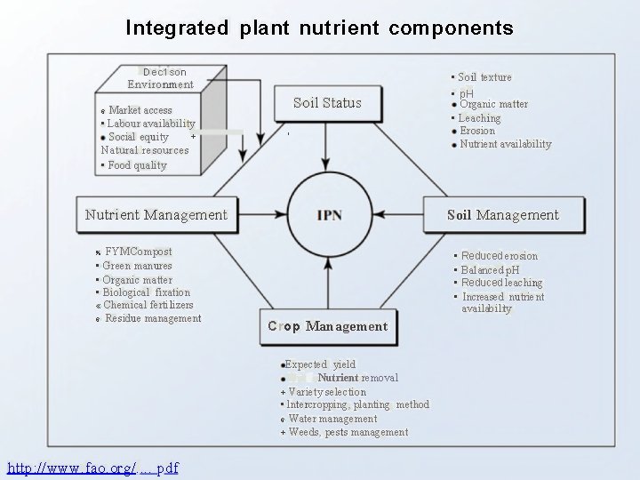 Integrated plant nutrient components Dec 1 son • Soil texture Environment Market access •