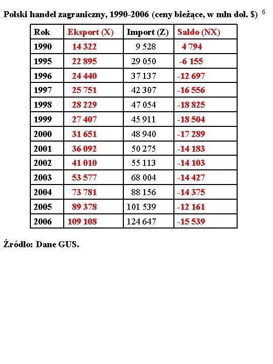 Polski handel zagraniczny, 1990 -2006 (ceny bieżące, w mln dol. $) Rok Eksport (X)