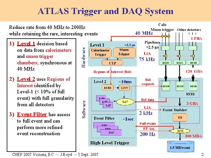 ATLAS Trigger and DAQ System Reduce rate from 40 MHz to 200 Hz while