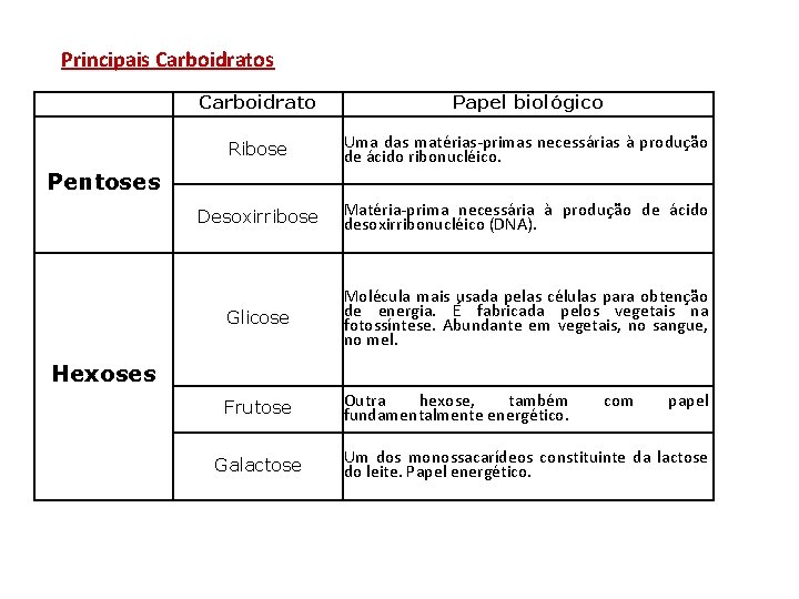 Principais Carboidrato Papel biológico Ribose Uma das matérias-primas necessárias à produção de ácido ribonucléico.