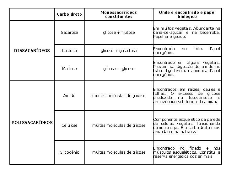 Monossacarídeos constituintes Onde é encontrado e papel biológico Sacarose glicose + frutose Em muitos