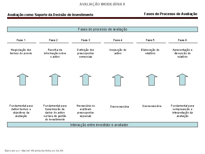 AVALIAÇÃO IMOBILIÁRIA II Fases do Processo de Avaliação como Suporte da Decisão de Investimento