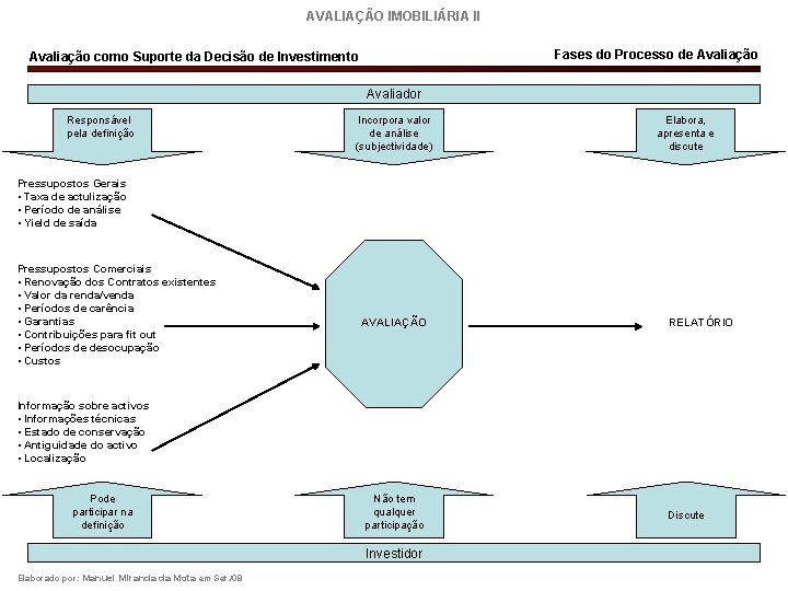 AVALIAÇÃO IMOBILIÁRIA II Fases do Processo de Avaliação como Suporte da Decisão de Investimento