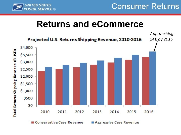 Consumer Returns and e. Commerce Approaching $4 B by 2016 