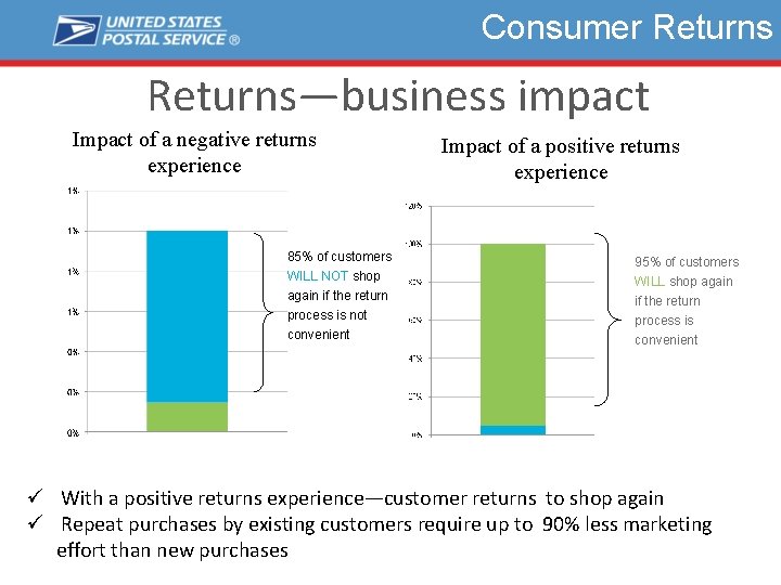 Consumer Returns—business impact Impact of a negative returns experience 85% of customers WILL NOT