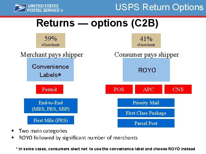 USPS Return Options Returns — options (C 2 B) 59% 41% of merchants Merchant