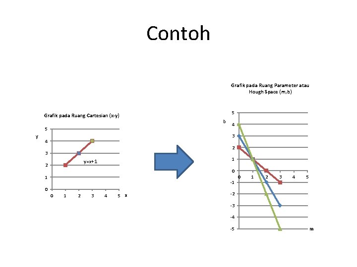 Contoh Grafik pada Ruang Parameter atau Hough Space (m, b) Grafik pada Ruang Cartesian Contoh Grafik pada Ruang Parameter atau Hough Space (m, b) Grafik pada Ruang Cartesian