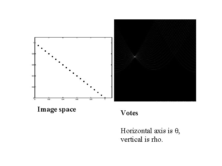 Image space Votes Horizontal axis is θ, vertical is rho. Image space Votes Horizontal axis is θ, vertical is rho.