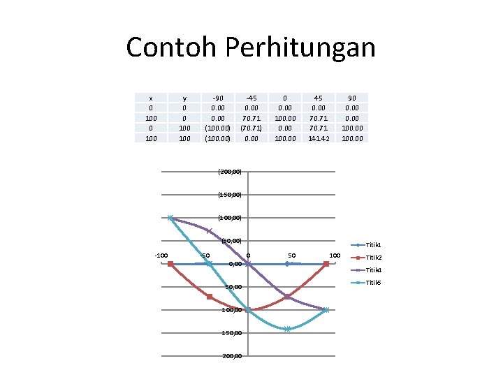 Contoh Perhitungan x 0 100 y 0 0 100 -90 0. 00 (100. 00) Contoh Perhitungan x 0 100 y 0 0 100 -90 0. 00 (100. 00)